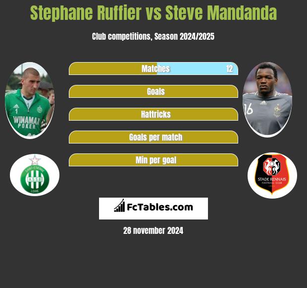 Stephane Ruffier vs Steve Mandanda h2h player stats