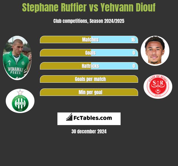 Stephane Ruffier vs Yehvann Diouf h2h player stats