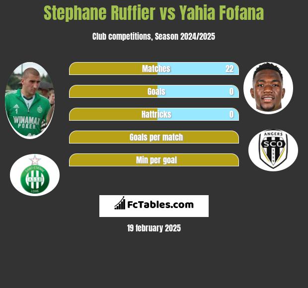 Stephane Ruffier vs Yahia Fofana h2h player stats