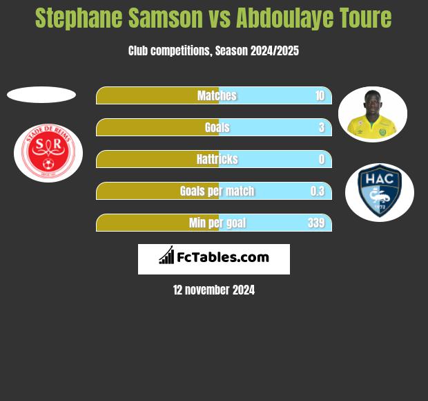 Stephane Samson vs Abdoulaye Toure h2h player stats