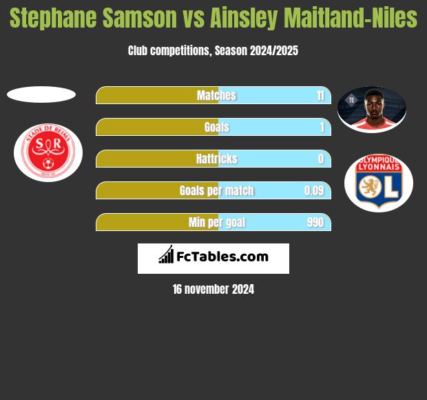 Stephane Samson vs Ainsley Maitland-Niles h2h player stats