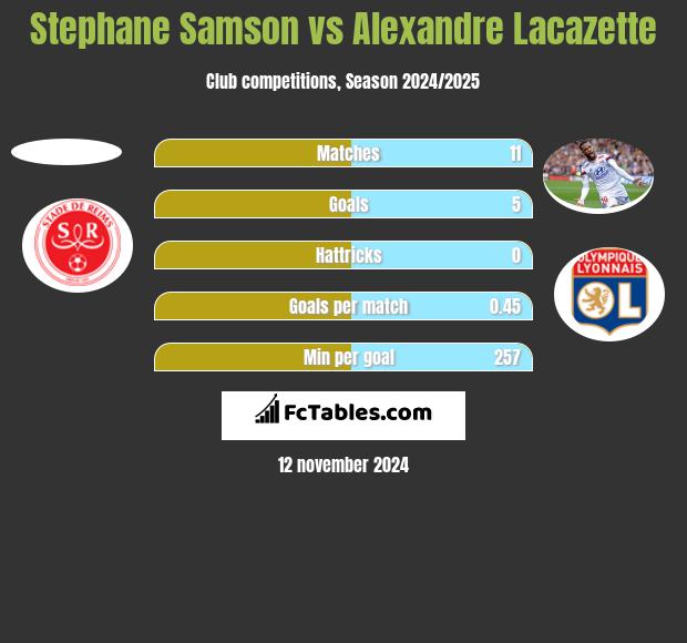 Stephane Samson vs Alexandre Lacazette h2h player stats