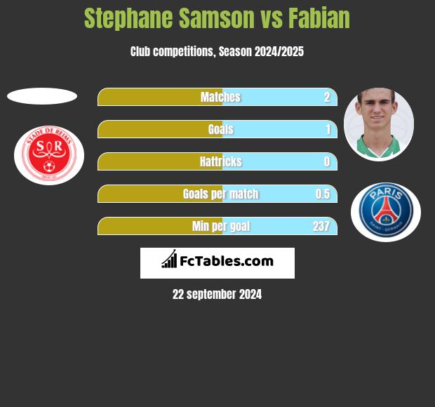 Stephane Samson vs Fabian h2h player stats