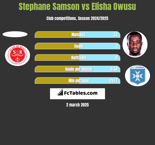 Stephane Samson vs Elisha Owusu h2h player stats