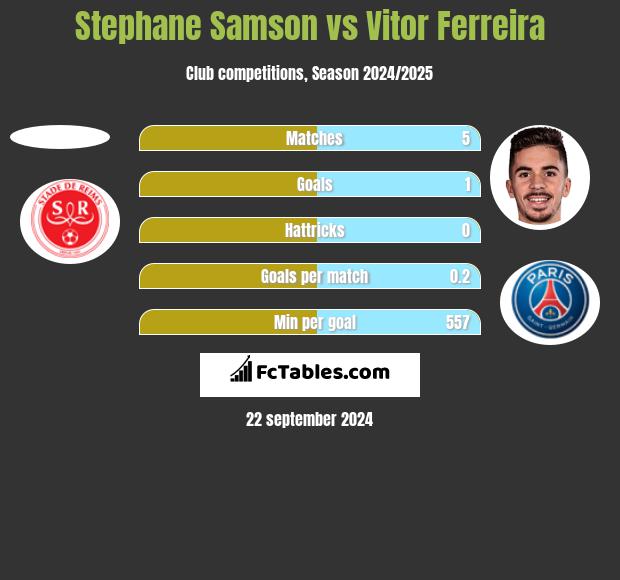 Stephane Samson vs Vitor Ferreira h2h player stats