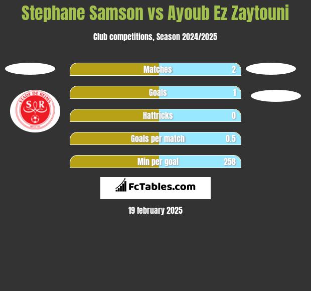 Stephane Samson vs Ayoub Ez Zaytouni h2h player stats