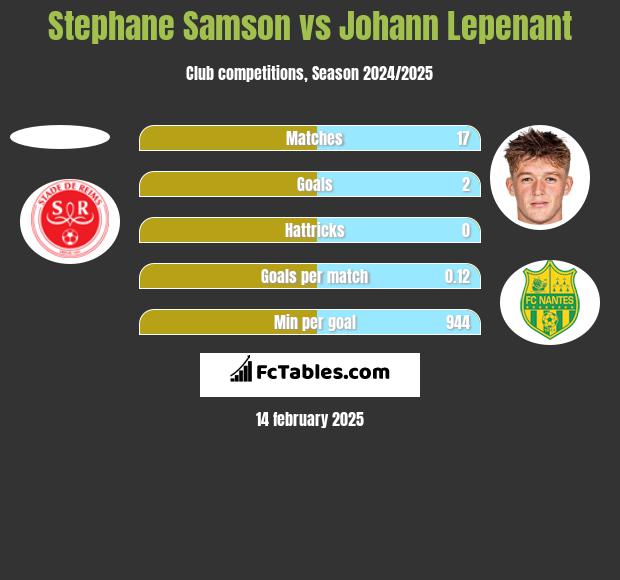 Stephane Samson vs Johann Lepenant h2h player stats