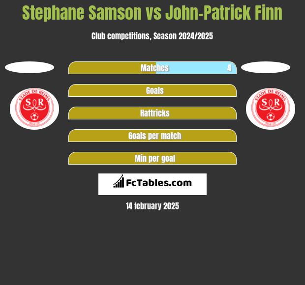 Stephane Samson vs John-Patrick Finn h2h player stats