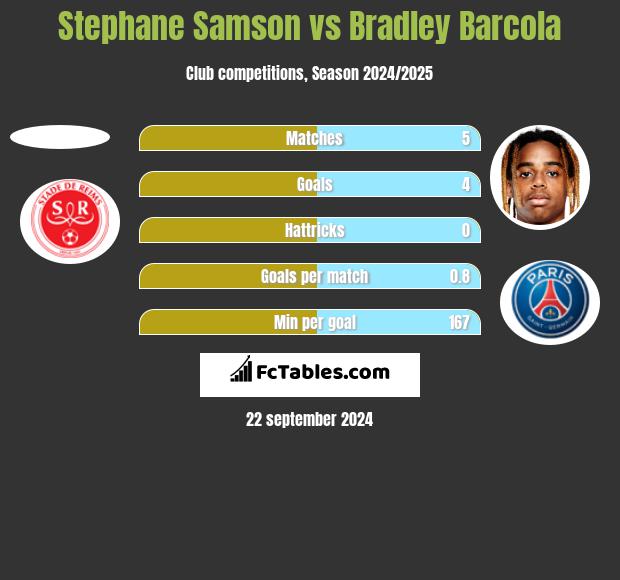 Stephane Samson vs Bradley Barcola h2h player stats