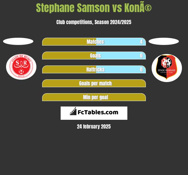 Stephane Samson vs KonÃ© h2h player stats