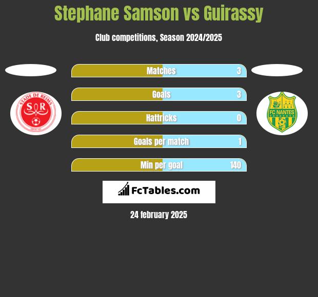 Stephane Samson vs Guirassy h2h player stats