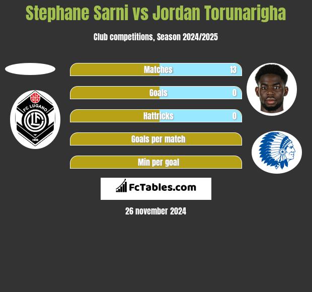 Stephane Sarni vs Jordan Torunarigha h2h player stats