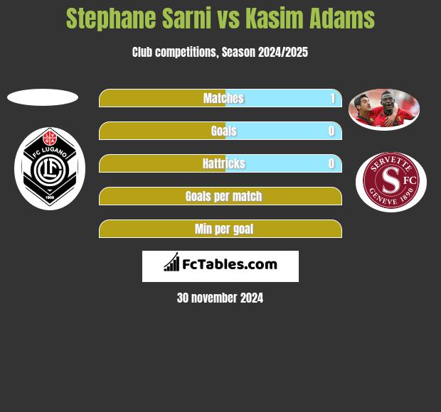 Stephane Sarni vs Kasim Adams h2h player stats