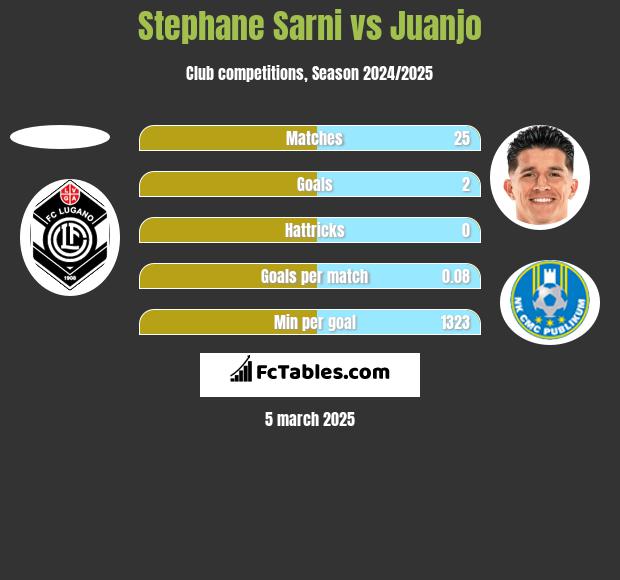 Stephane Sarni vs Juanjo h2h player stats