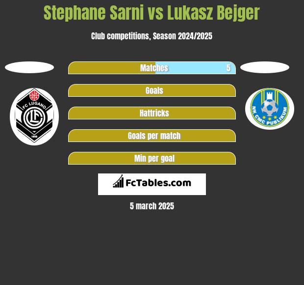 Stephane Sarni vs Lukasz Bejger h2h player stats