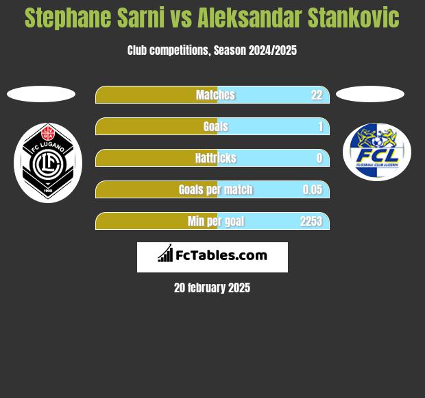 Stephane Sarni vs Aleksandar Stankovic h2h player stats