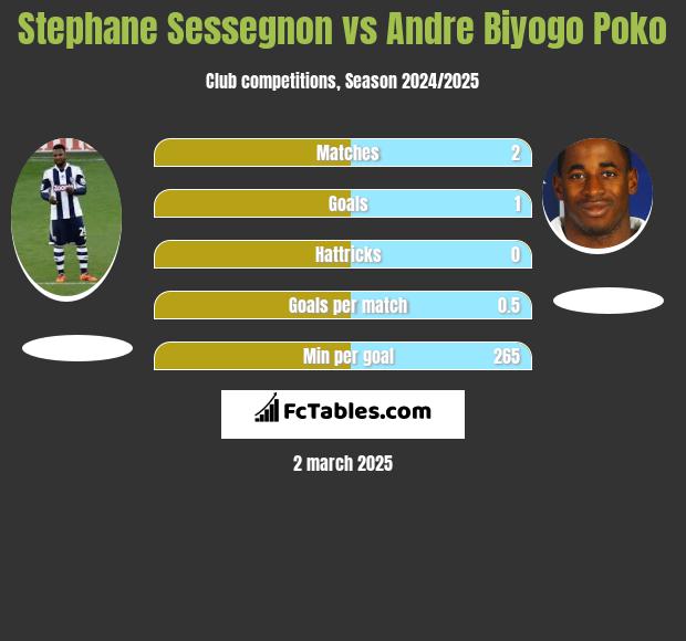 Stephane Sessegnon vs Andre Biyogo Poko h2h player stats