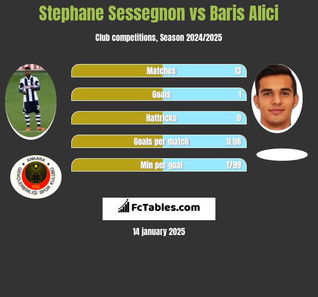 Stephane Sessegnon vs Baris Alici h2h player stats