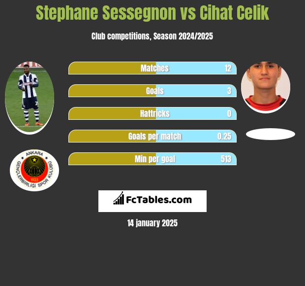 Stephane Sessegnon vs Cihat Celik h2h player stats