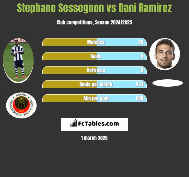 Stephane Sessegnon vs Dani Ramirez h2h player stats