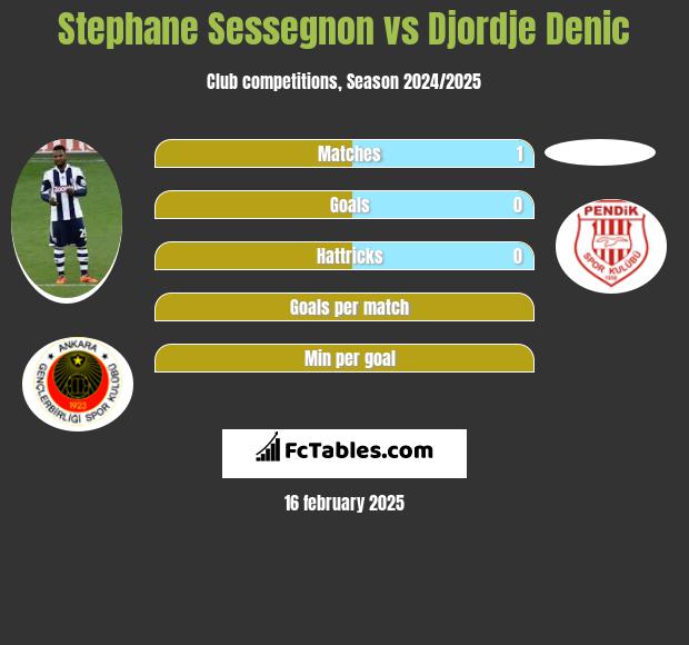 Stephane Sessegnon vs Djordje Denic h2h player stats