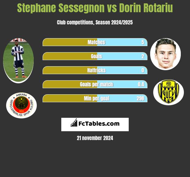 Stephane Sessegnon vs Dorin Rotariu h2h player stats