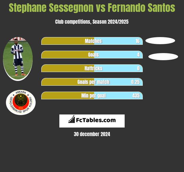 Stephane Sessegnon vs Fernando Santos h2h player stats