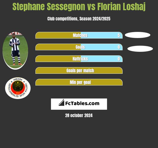 Stephane Sessegnon vs Florian Loshaj h2h player stats