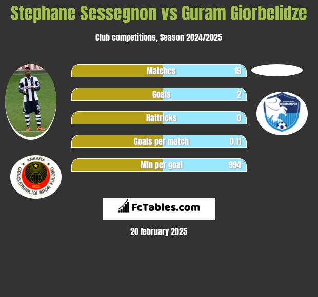 Stephane Sessegnon vs Guram Giorbelidze h2h player stats