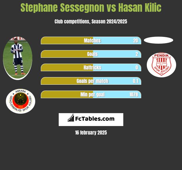 Stephane Sessegnon vs Hasan Kilic h2h player stats