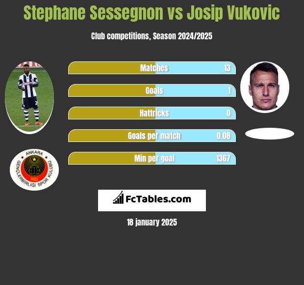 Stephane Sessegnon vs Josip Vukovic h2h player stats