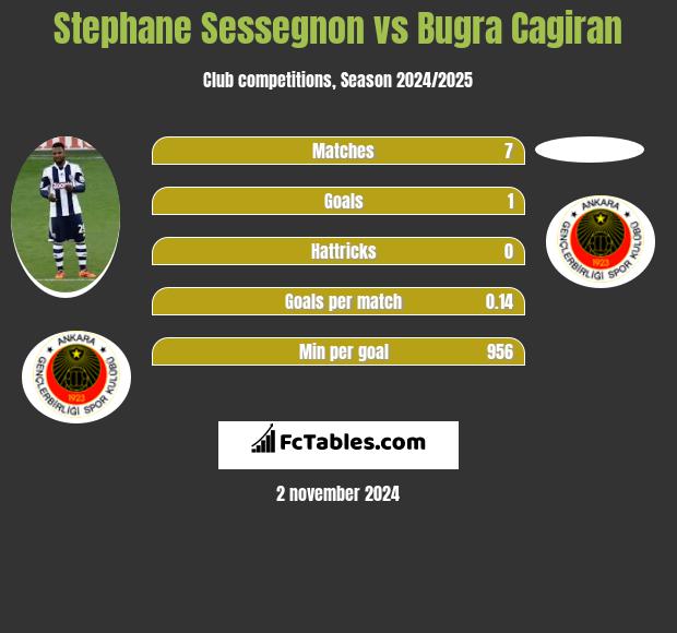 Stephane Sessegnon vs Bugra Cagiran h2h player stats