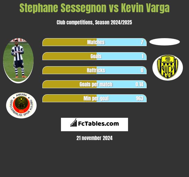 Stephane Sessegnon vs Kevin Varga h2h player stats