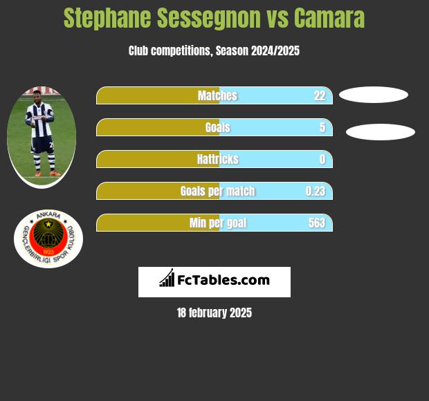 Stephane Sessegnon vs Camara h2h player stats