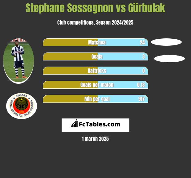 Stephane Sessegnon vs Gürbulak h2h player stats