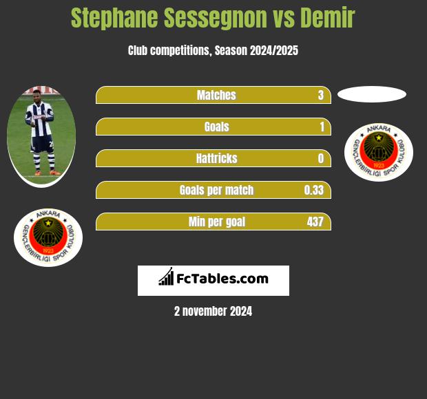 Stephane Sessegnon vs Demir h2h player stats