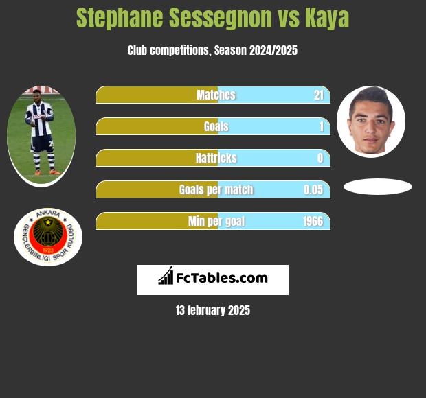 Stephane Sessegnon vs Kaya h2h player stats