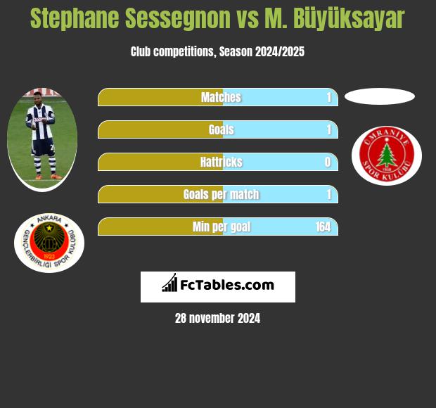 Stephane Sessegnon vs M. Büyüksayar h2h player stats