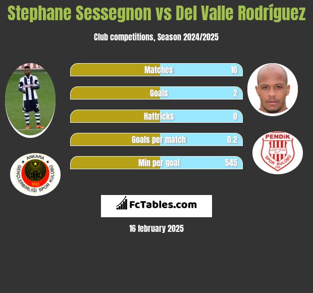 Stephane Sessegnon vs Del Valle Rodríguez h2h player stats