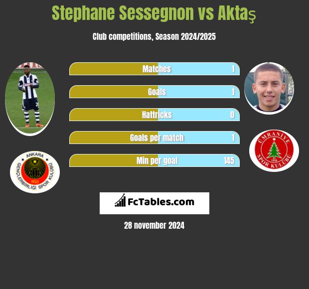 Stephane Sessegnon vs Aktaş h2h player stats