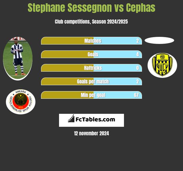 Stephane Sessegnon vs Cephas h2h player stats