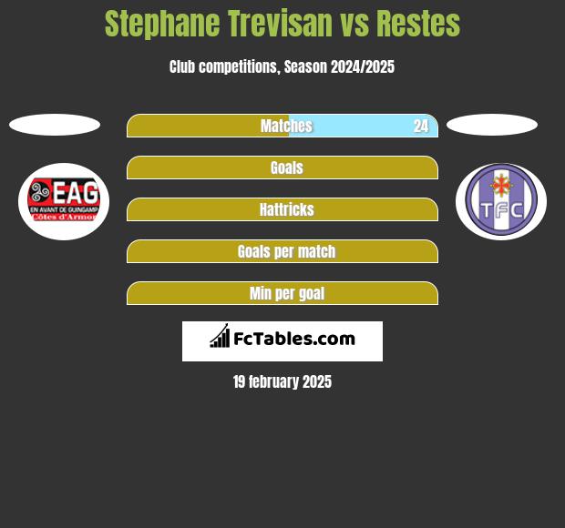 Stephane Trevisan vs Restes h2h player stats