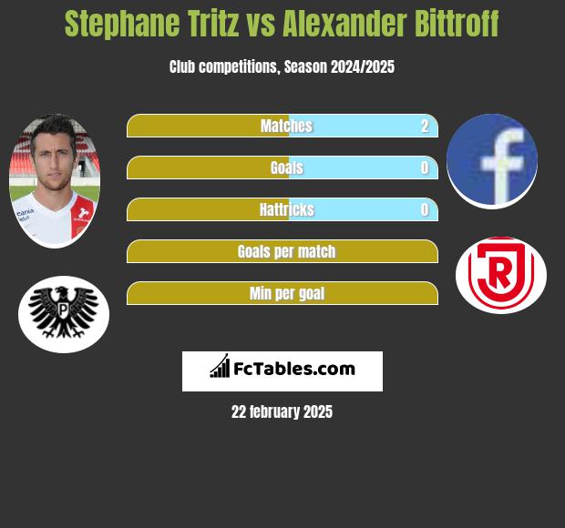 Stephane Tritz vs Alexander Bittroff h2h player stats