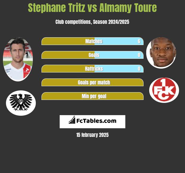 Stephane Tritz vs Almamy Toure h2h player stats