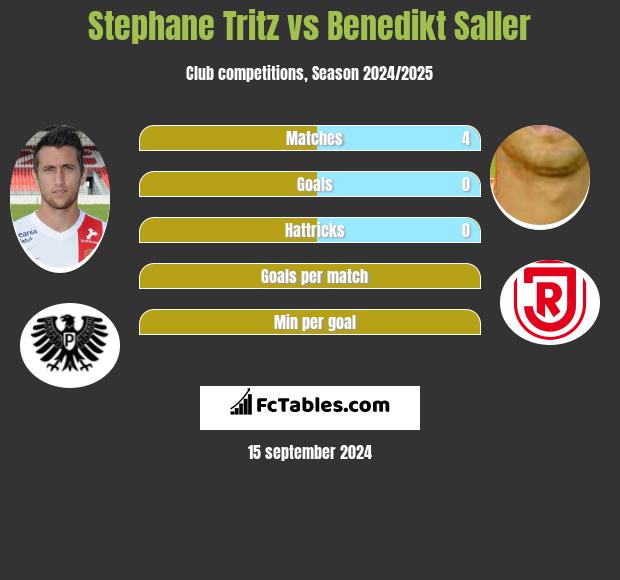 Stephane Tritz vs Benedikt Saller h2h player stats