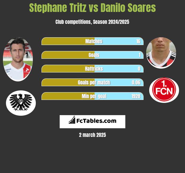 Stephane Tritz vs Danilo Soares h2h player stats