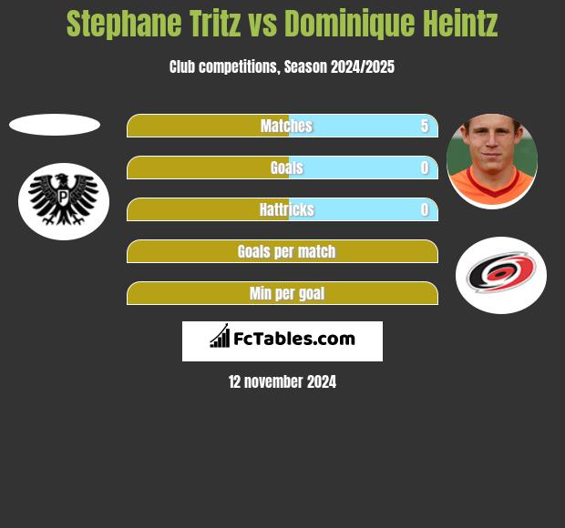 Stephane Tritz vs Dominique Heintz h2h player stats