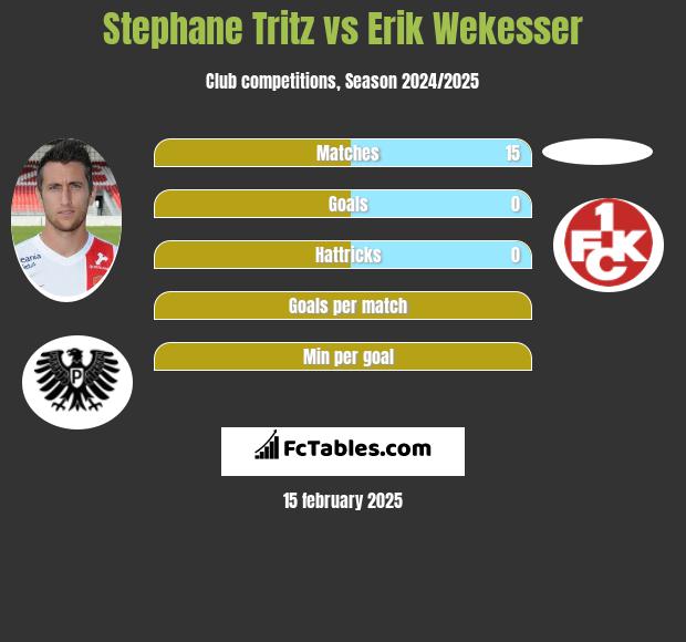 Stephane Tritz vs Erik Wekesser h2h player stats