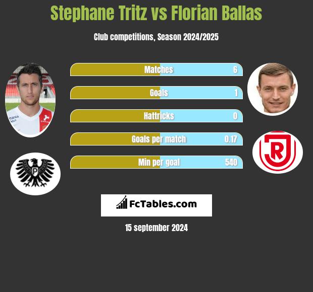 Stephane Tritz vs Florian Ballas h2h player stats