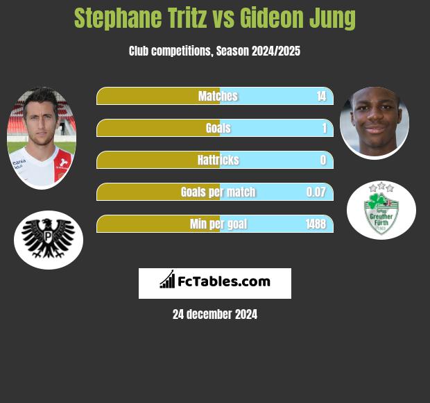 Stephane Tritz vs Gideon Jung h2h player stats